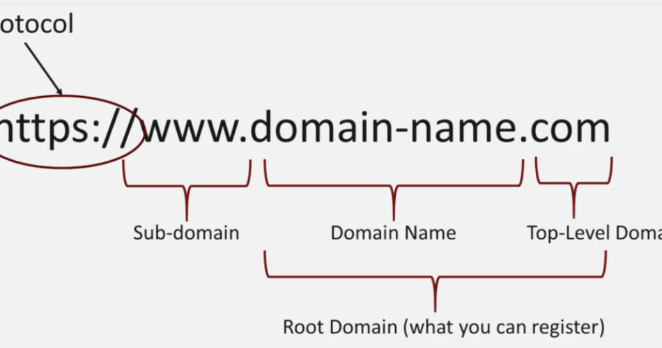 What Is A Domain Name: Everything You Need to Know (2023)
