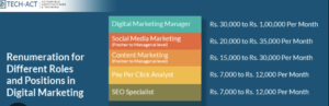 Digital Marketing Salary