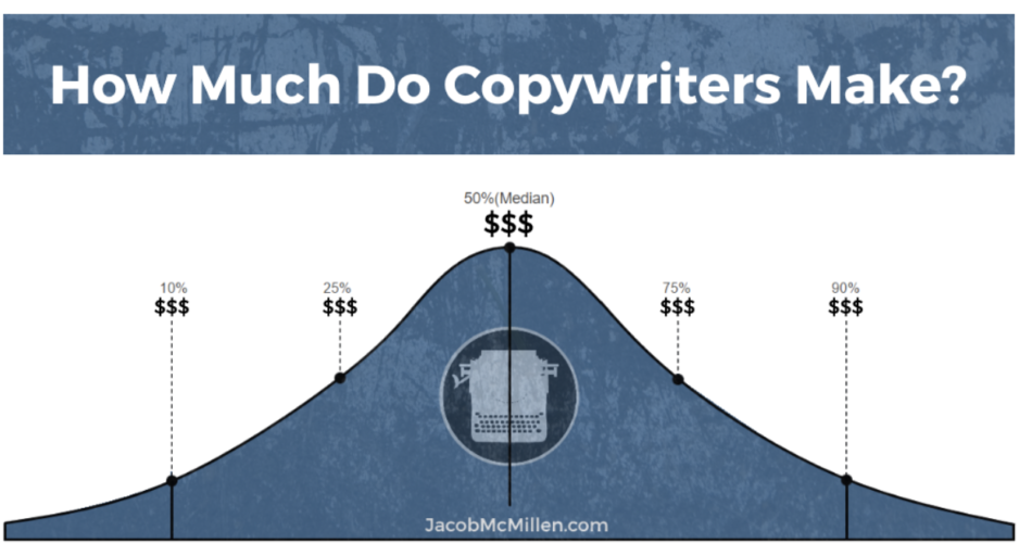 copywriter salary