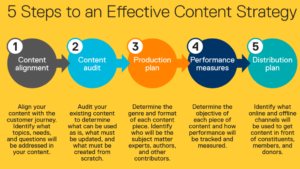 How to Create a Content Strategy That Works