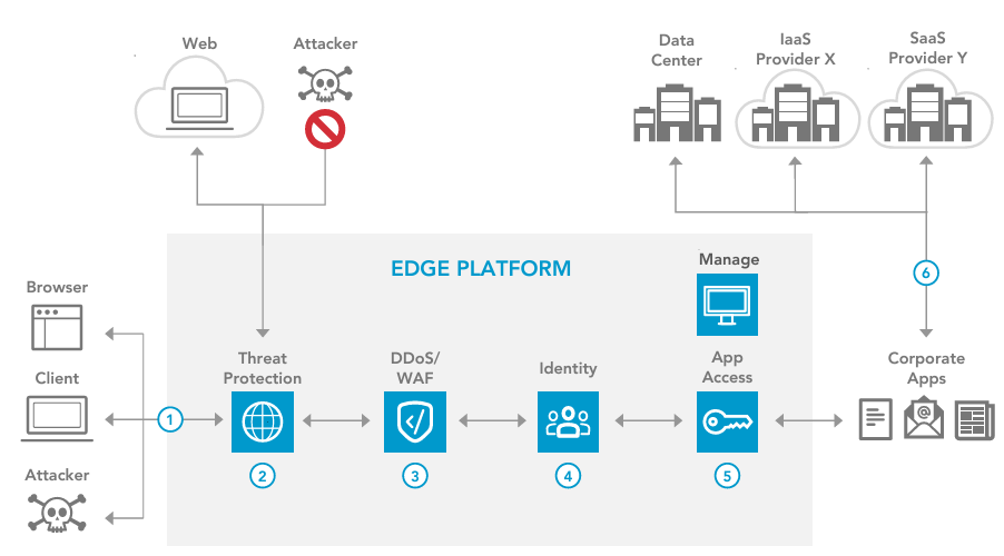 Zero Trust Reference Architecture