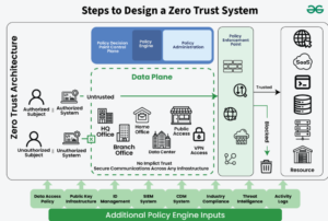zero trust reference architecture