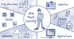 zero trust reference architecture