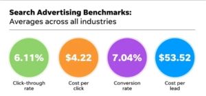 Google PPC rates
