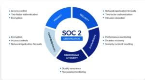 SOC2 Compliant