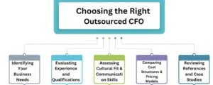best outsourced CFO services