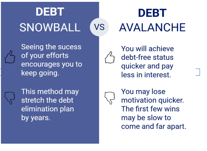 Avalanche vs Snowball Debt