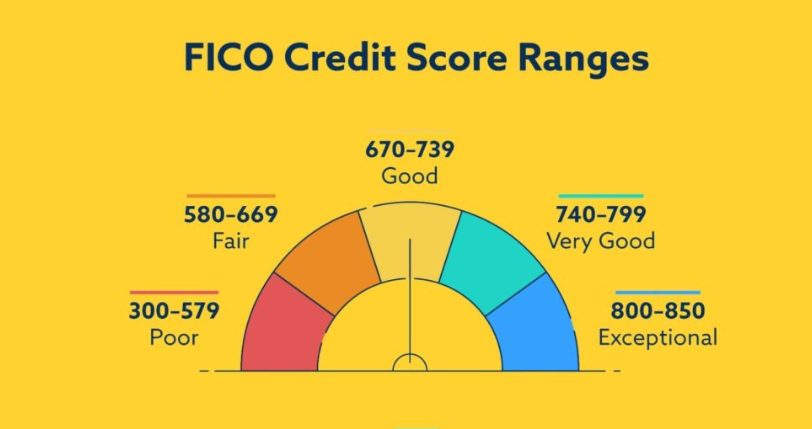 What Is a Good Credit Score