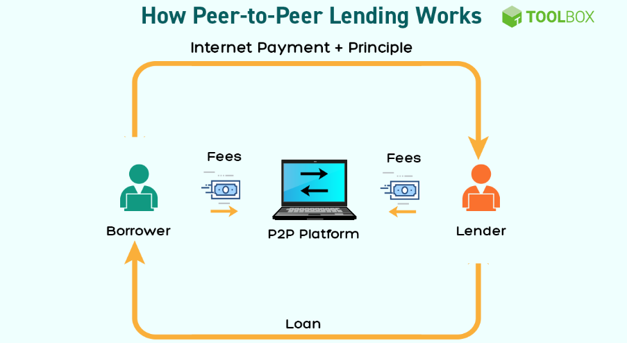 Peer to Peer Lending