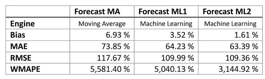 Forecasting