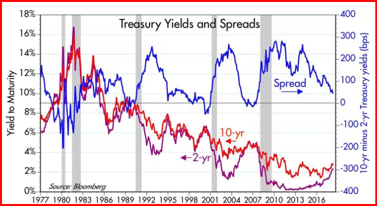 10 Treasury Yield